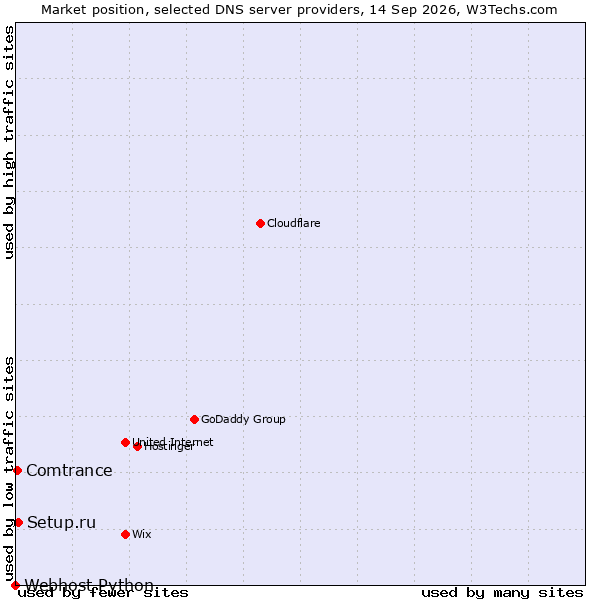 Market position of Setup.ru vs. Comtrance vs. Webhost Python
