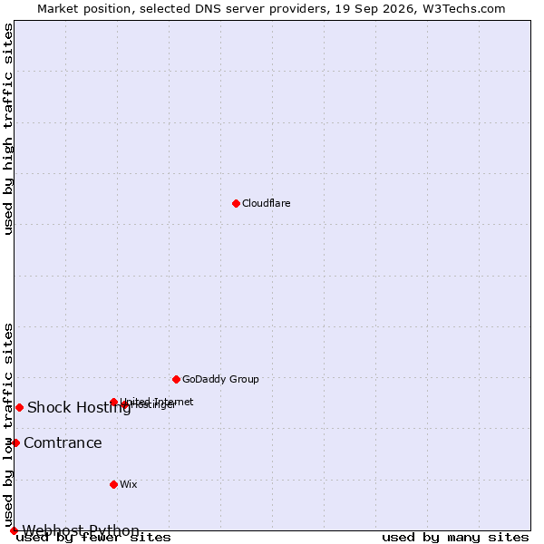 Market position of Shock Hosting vs. Comtrance vs. Webhost Python