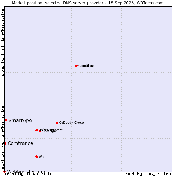Market position of SmartApe vs. Comtrance vs. Webhost Python