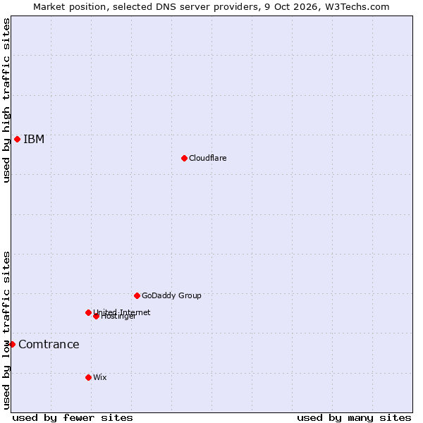Market position of IBM vs. Comtrance