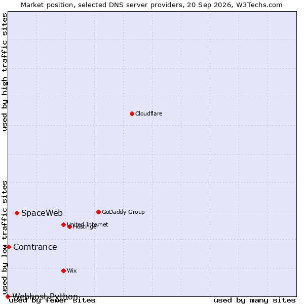Market position of SpaceWeb vs. Comtrance vs. Webhost Python