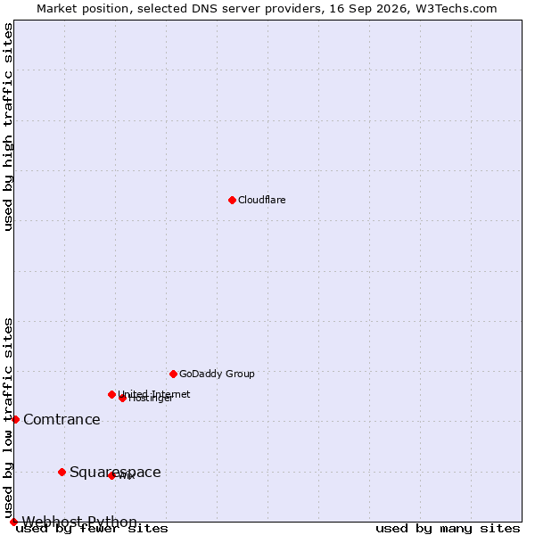 Market position of Squarespace vs. Comtrance vs. Webhost Python