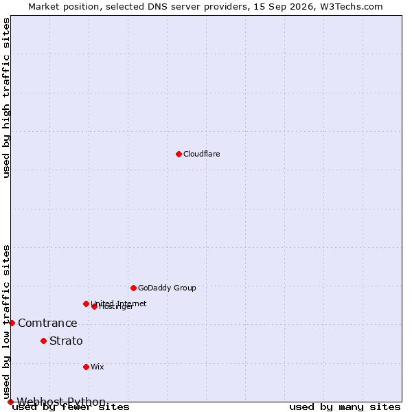Market position of Strato vs. Comtrance vs. Webhost Python