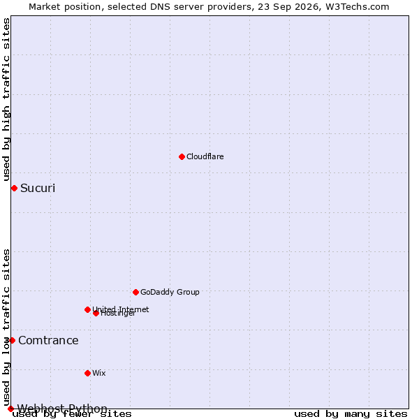 Market position of Sucuri vs. Comtrance vs. Webhost Python