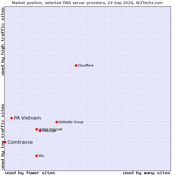 Market position of PA Vietnam vs. Comtrance