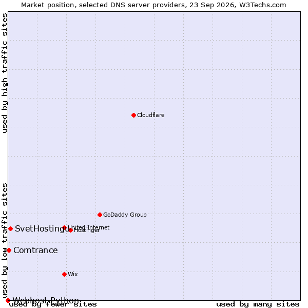 Market position of SvetHostingu vs. Comtrance vs. Webhost Python