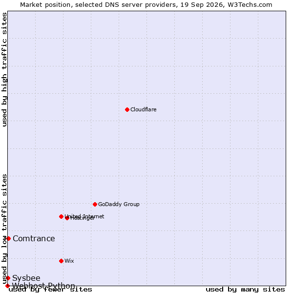 Market position of Comtrance vs. Sysbee vs. Webhost Python