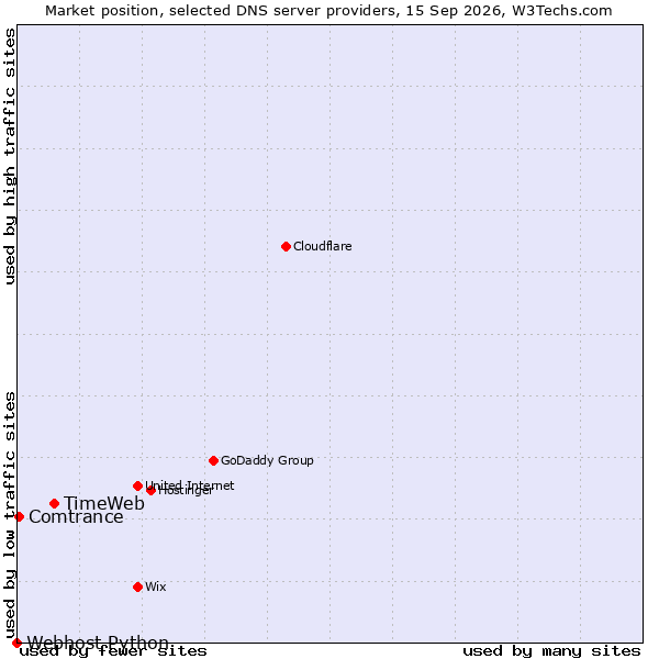 Market position of TimeWeb vs. Comtrance vs. Webhost Python