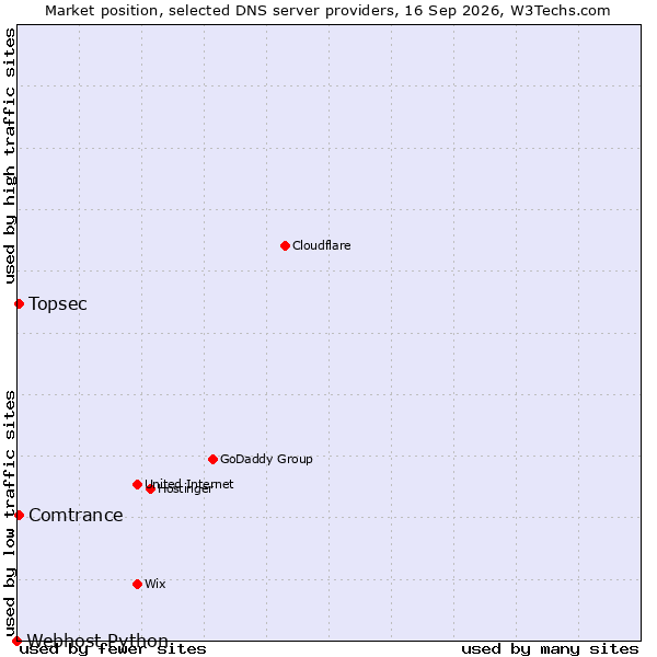 Market position of Topsec vs. Comtrance vs. Webhost Python