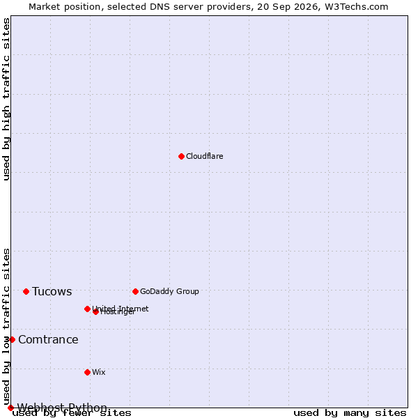 Market position of Tucows vs. Comtrance vs. Webhost Python