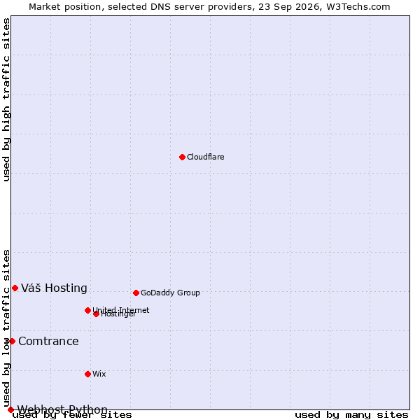 Market position of Váš Hosting vs. Comtrance vs. Webhost Python