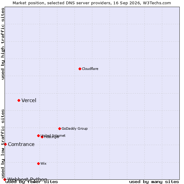Market position of Vercel vs. Comtrance vs. Webhost Python