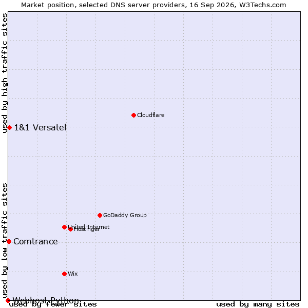 Market position of 1&1 Versatel vs. Comtrance vs. Webhost Python