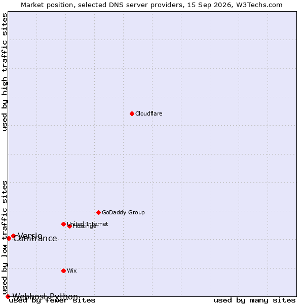 Market position of Versio vs. Comtrance vs. Webhost Python