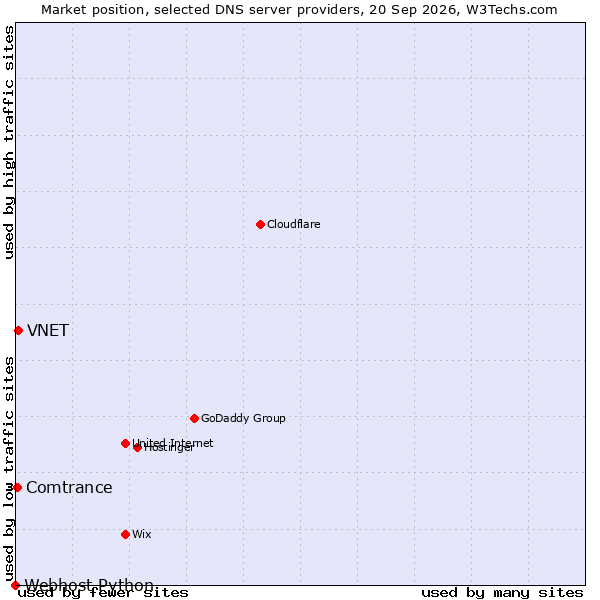 Market position of VNET vs. Comtrance vs. Webhost Python