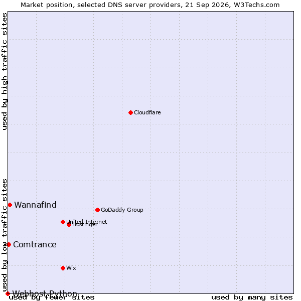 Market position of Wannafind vs. Comtrance vs. Webhost Python