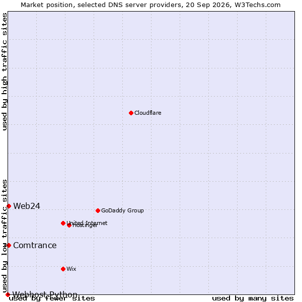 Market position of Web24 vs. Comtrance vs. Webhost Python