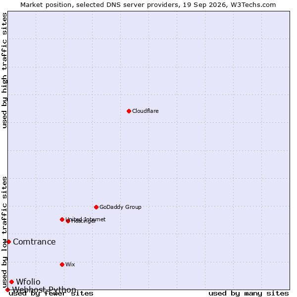 Market position of Wfolio vs. Comtrance vs. Webhost Python
