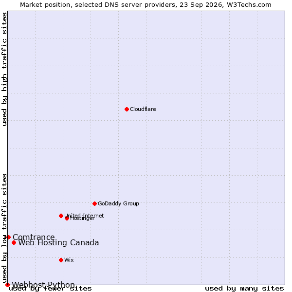 Market position of Web Hosting Canada vs. Comtrance vs. Webhost Python