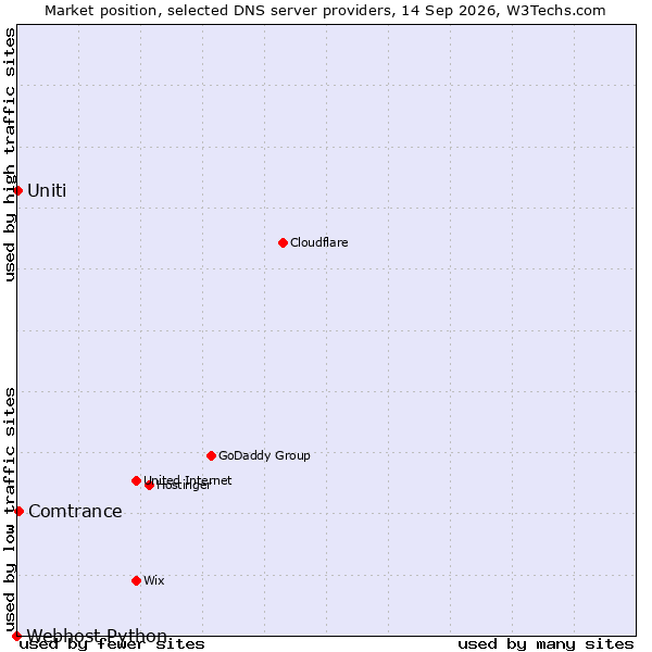 Market position of Comtrance vs. Uniti vs. Webhost Python
