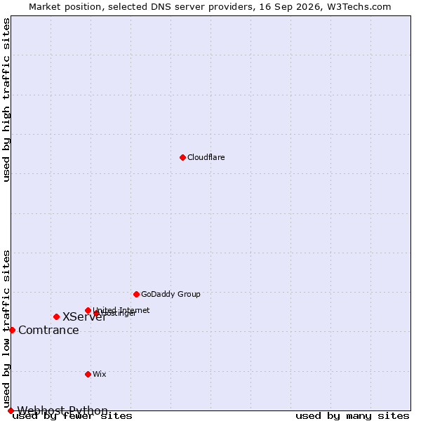 Market position of XServer vs. Comtrance vs. Webhost Python