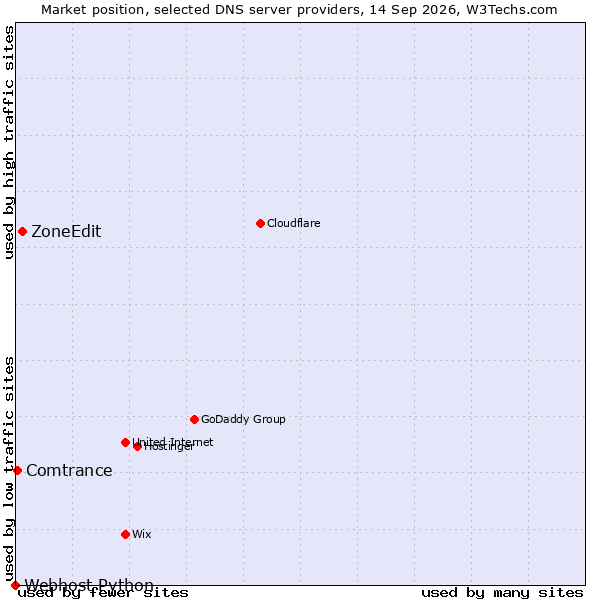 Market position of ZoneEdit vs. Comtrance vs. Webhost Python