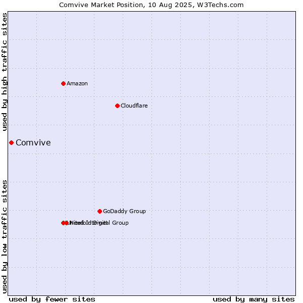 Market position of Comvive