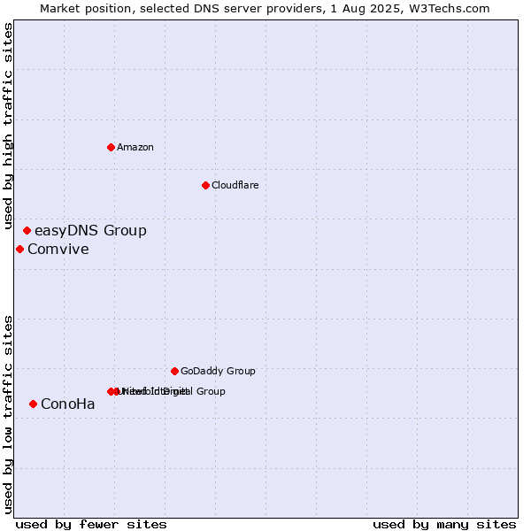 Market position of ConoHa vs. easyDNS Group vs. Comvive
