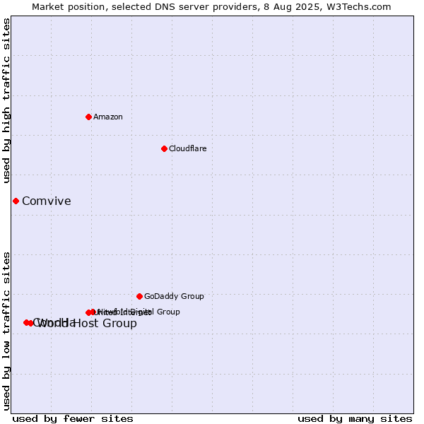 Market position of World Host Group vs. ConoHa vs. Comvive