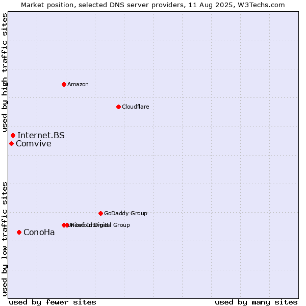 Market position of ConoHa vs. Internet.BS vs. Comvive