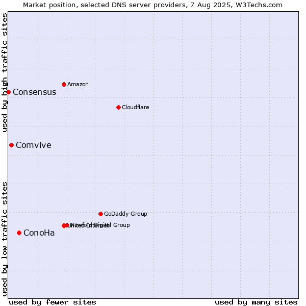 Market position of ConoHa vs. Comvive vs. Consensus