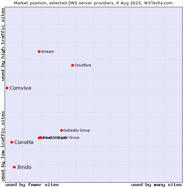 Market position of Jimdo vs. ConoHa vs. Comvive