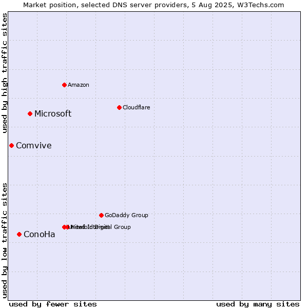 Market position of Microsoft vs. ConoHa vs. Comvive
