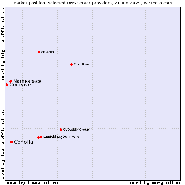 Market position of ConoHa vs. Namespace vs. Comvive