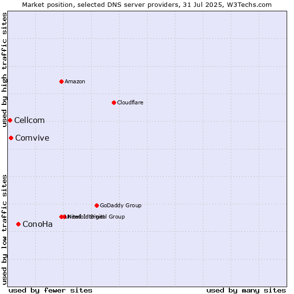 Market position of ConoHa vs. Comvive vs. Cellcom