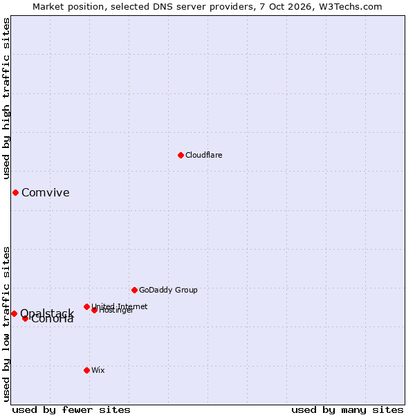 Market position of ConoHa vs. Comvive vs. Opalstack