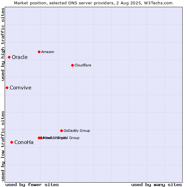 Market position of ConoHa vs. Oracle vs. Comvive