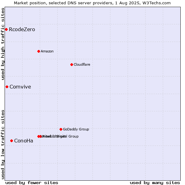 Market position of ConoHa vs. Comvive vs. RcodeZero