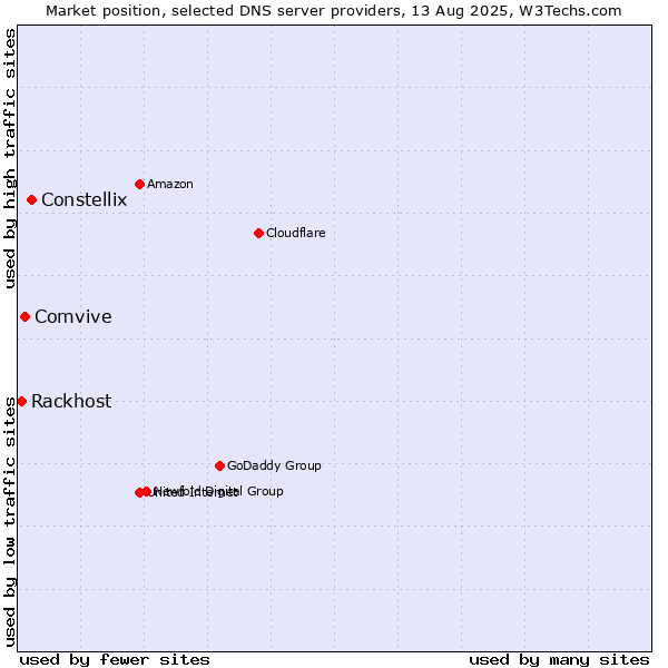 Market position of Constellix vs. Comvive vs. Rackhost