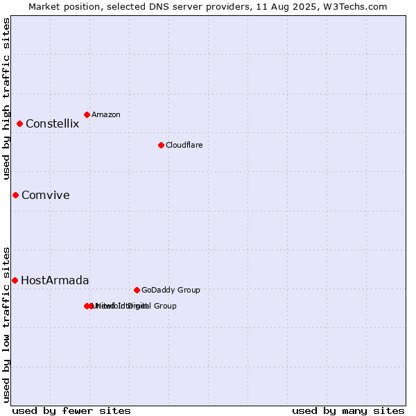 Market position of Constellix vs. Comvive vs. HostArmada