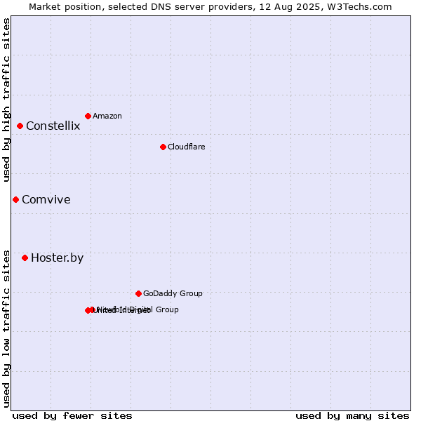Market position of Hoster.by vs. Constellix vs. Comvive