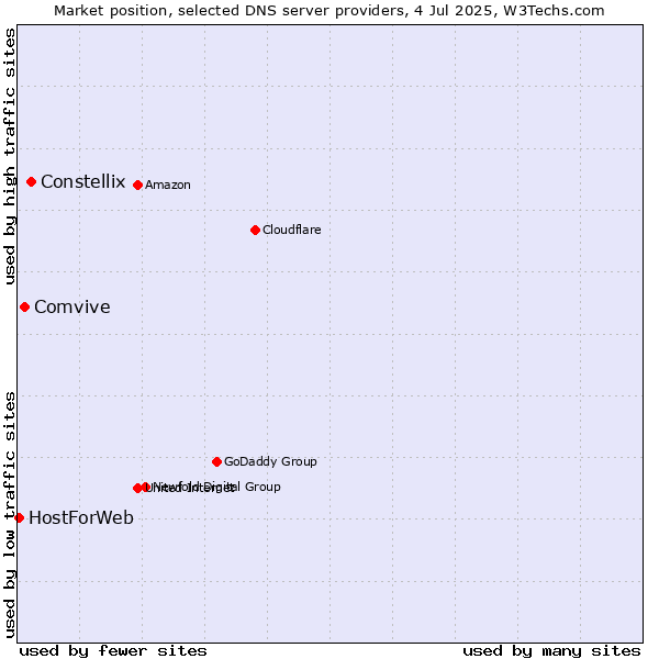 Market position of Constellix vs. Comvive vs. HostForWeb