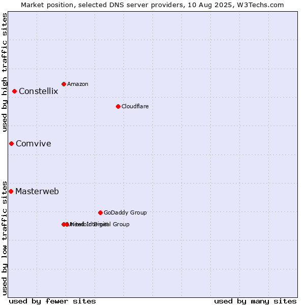 Market position of Constellix vs. Comvive vs. Masterweb