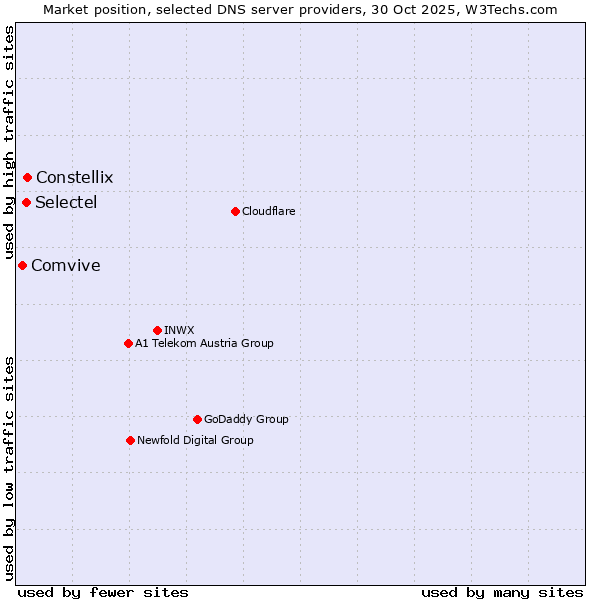Market position of Constellix vs. Selectel vs. Comvive