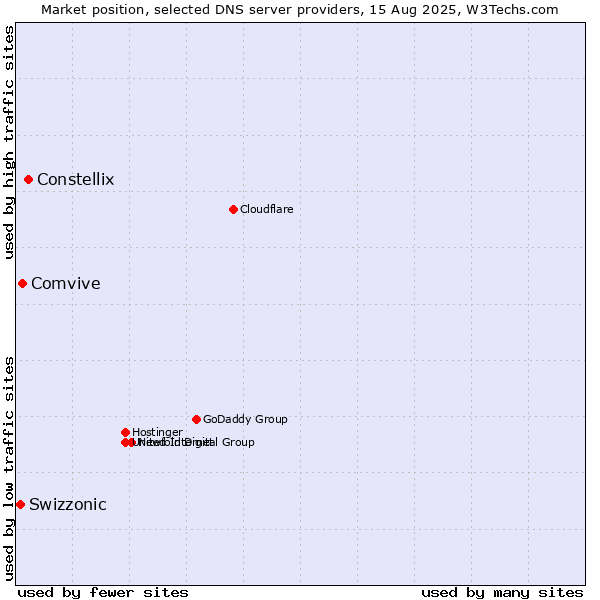 Market position of Constellix vs. Comvive vs. Swizzonic