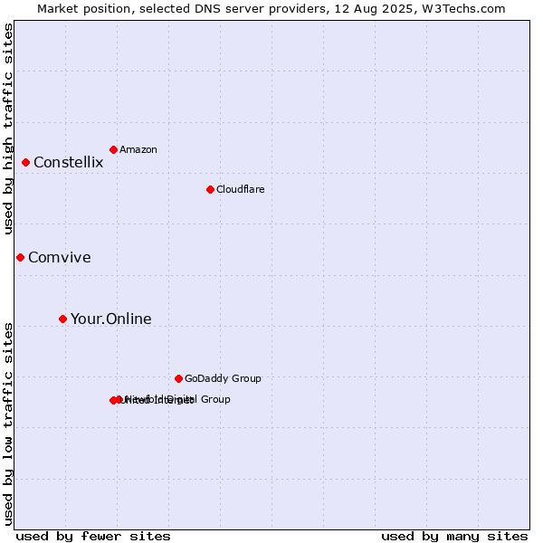 Market position of Your.Online vs. Constellix vs. Comvive