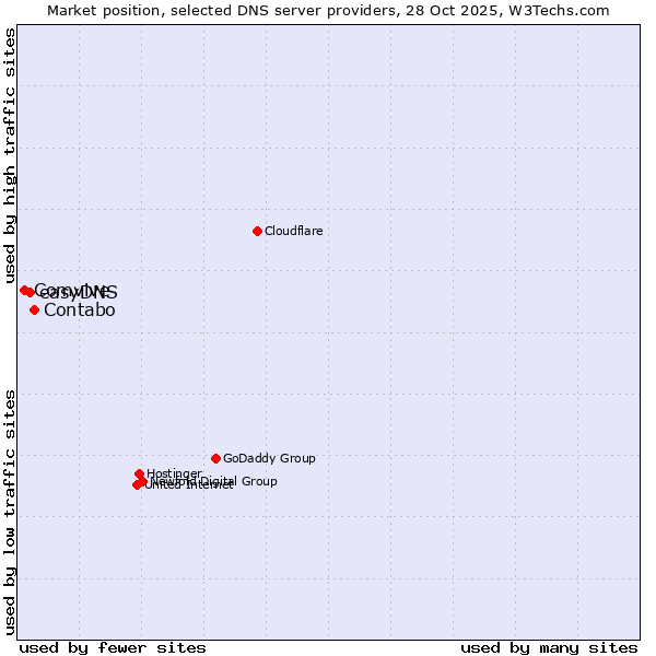 Market position of Contabo vs. easyDNS vs. Comvive