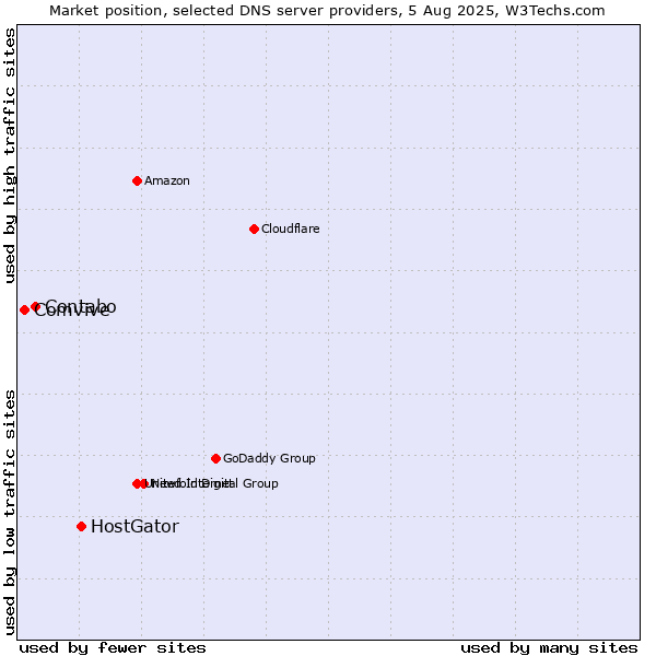 Market position of HostGator vs. Contabo vs. Comvive