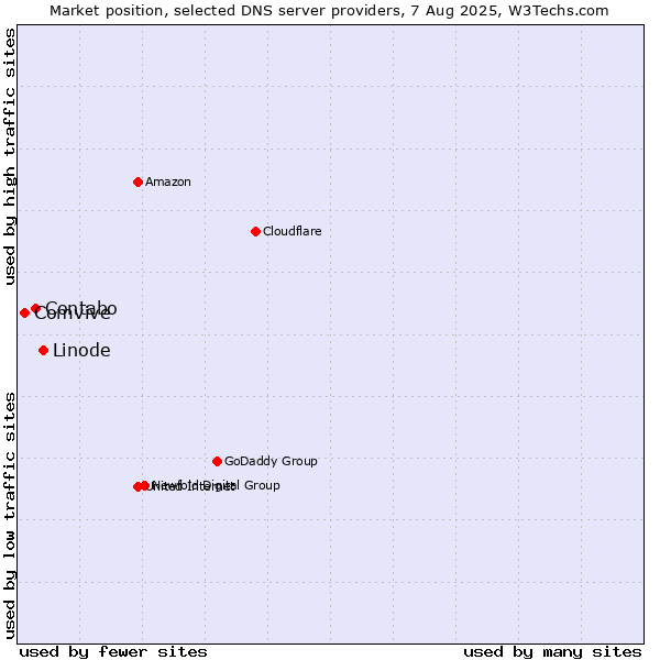 Market position of Linode vs. Contabo vs. Comvive