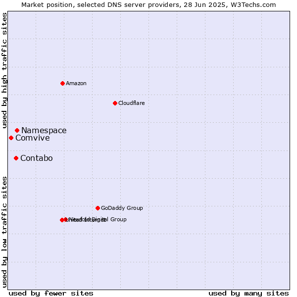Market position of Namespace vs. Contabo vs. Comvive